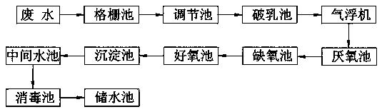 機(jī)械加工污水處理設(shè)備