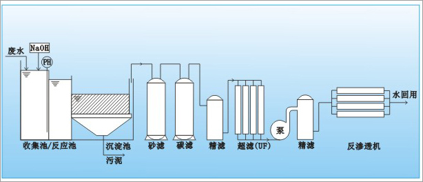 中水回用設(shè)備